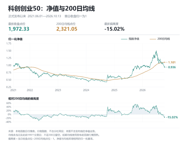创业板、科创50跌到哪了？不妨回到历史数据中看看