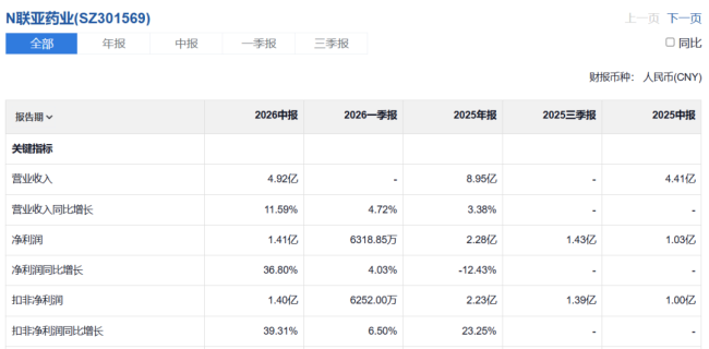 暴涨401%！中一签浮盈1.41万，这家药企凭什么？