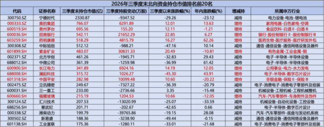 持仓缩水5500亿后，北向持仓风向变了！防守成为新主线，银行、医药板块正被悄悄加仓