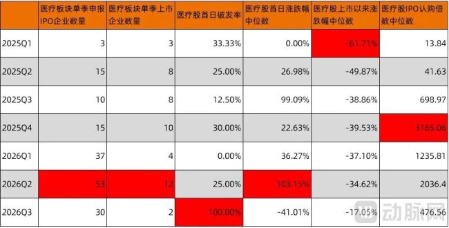 100%破发、87家排队：港股医疗IPO退潮