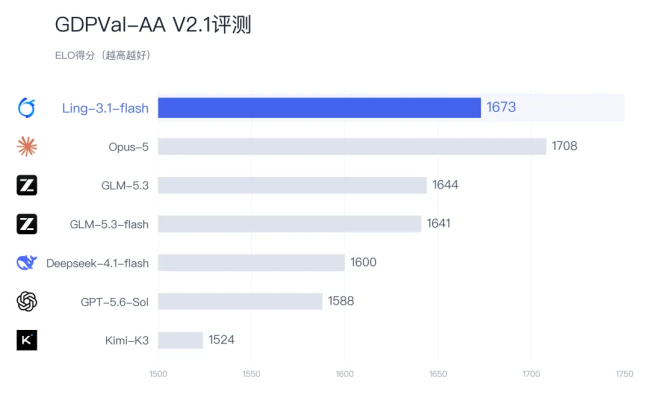 实测：Flash模型正在从“缩水版”变成办公的“经济解”
