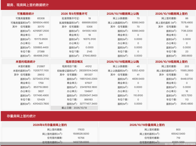 10月19日北京新房网签289套、二手房网签800套