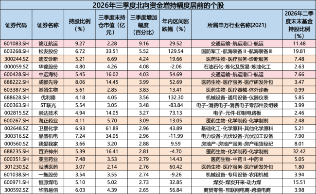 持仓缩水5500亿后，北向持仓风向变了！防守成为新主线，银行、医药板块正被悄悄加仓