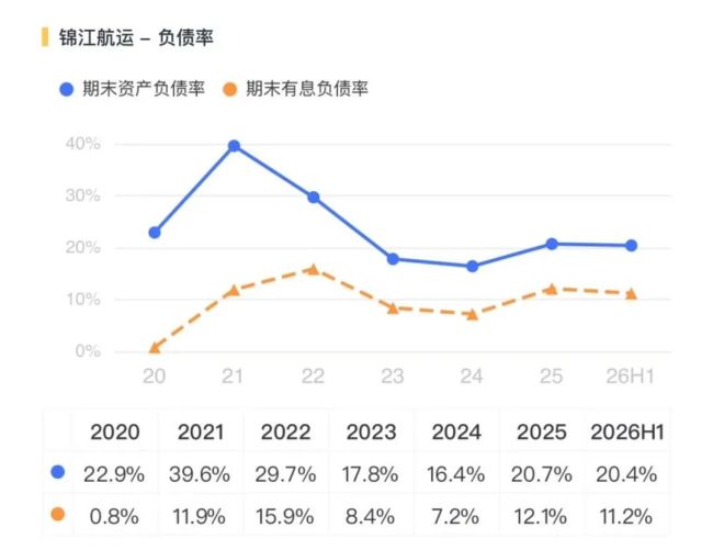 卡位优势不减！锦江航运利润承压，开启“以量补价”