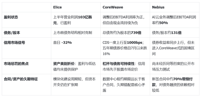 韩国最大IPO暴跌32%，半年利润103亿