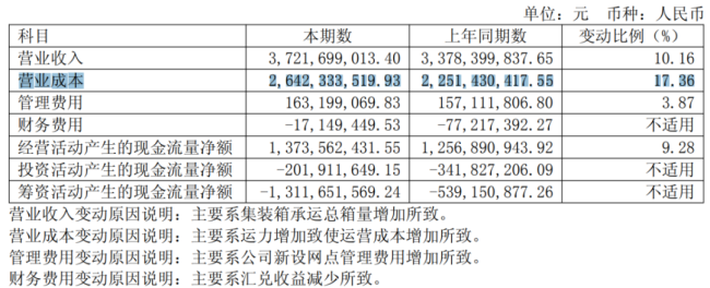 卡位优势不减!锦江航运利润承压,开启“以量补价”
