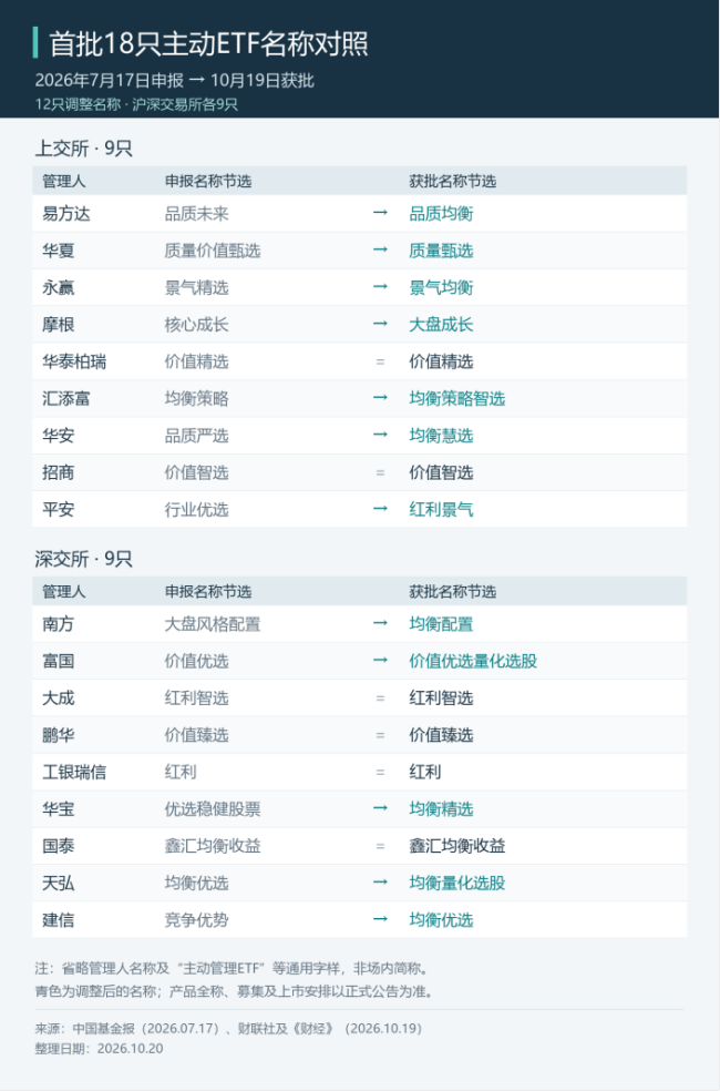 18只主动ETF获批,名字和选人有何变化?