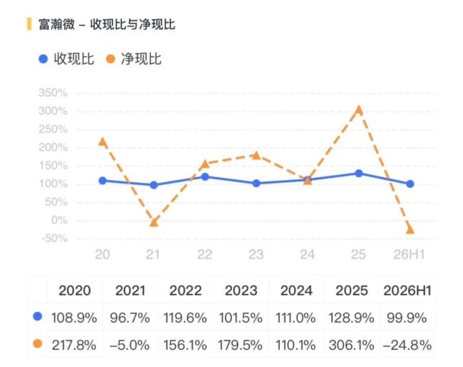 存储超级周期落幕？富瀚微：利润狂奔，现金掉队