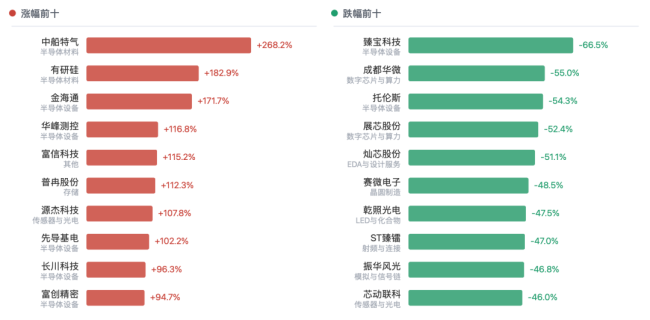 半导体集体报喜，科创50却连跌四周，资金到底在怕什么？