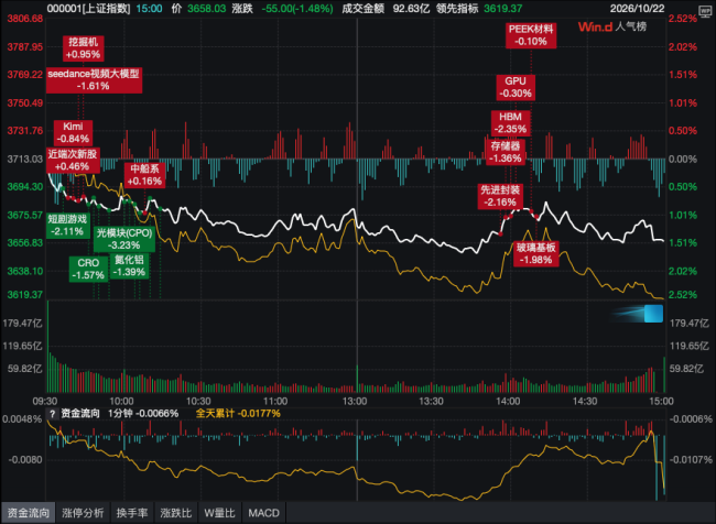 三大指数今日集体下探，尾盘这一积极信号意味着什么
