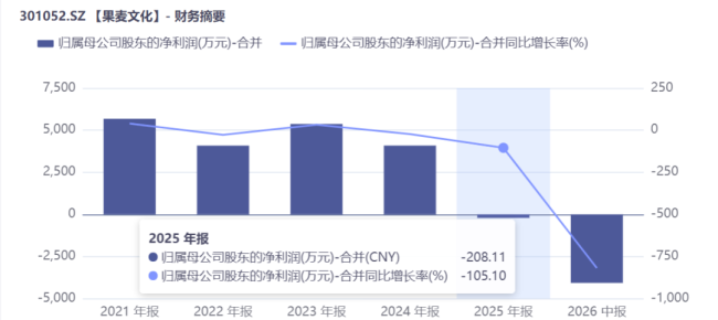 果麦文化：传统出版下行，AI如何寻找突破新方向？