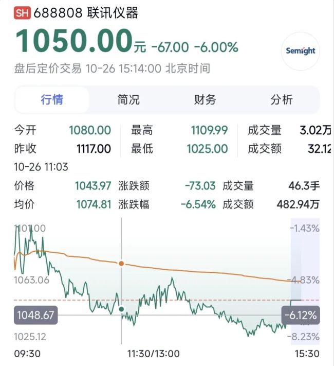 A股第二高价股联讯仪器大跌
