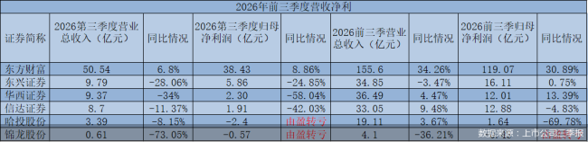 首批券商三季报出炉！部分机构单季度业绩承压明显，行业分化加剧