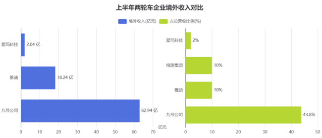 电动两轮车企集体驶入业绩“减速带”