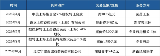 注册5.4亿，上药系新公司+1