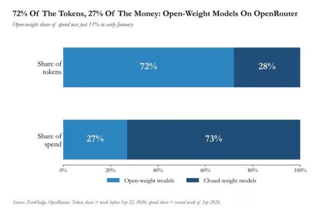 “72%的Token消耗却仅占27%的支出”--AI多空之争的关键议题