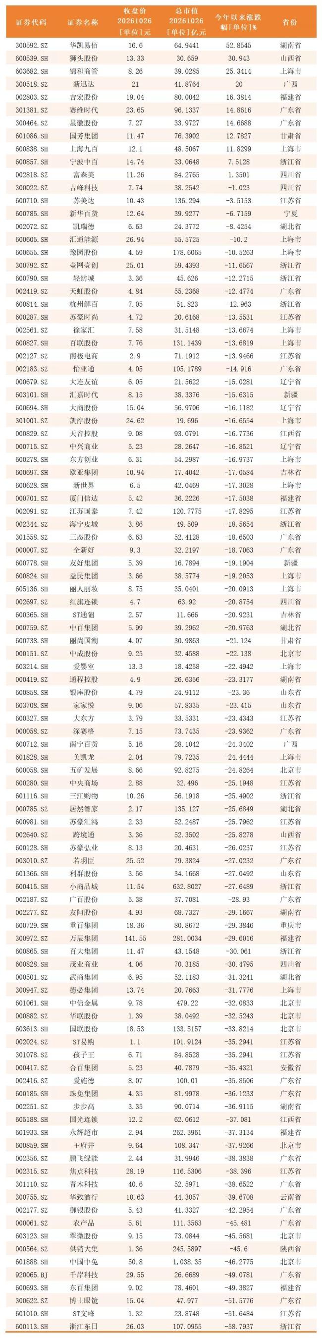 零售板块再掀涨停潮，11万亿赛道背后的结构性撕裂