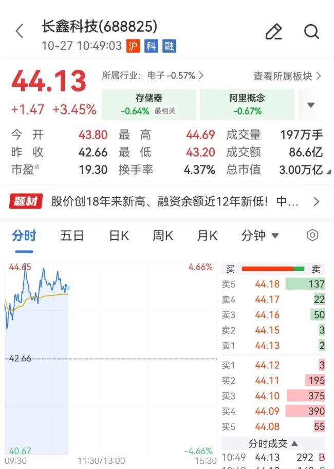 长鑫科技市值重回3万亿