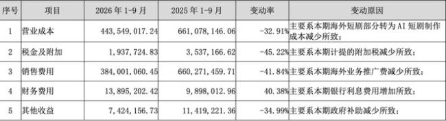 降本减亏背后，中文在线第三季度营收同比下滑超四成