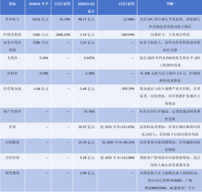 单季度亏超5000万元！背靠美的的合康新能 为何还在流血？