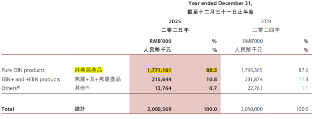 线上大盘翻倍，单月销售额暴涨 204%，失速的“中国燕窝第一股”再次起飞？