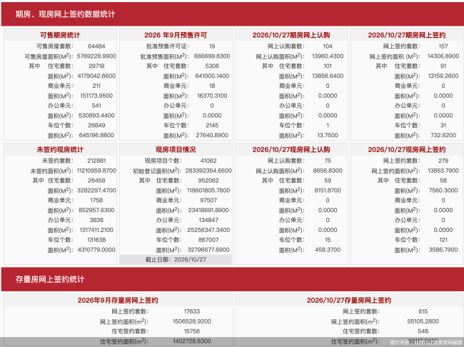 10月27日北京新房网签436套、二手房网签615套