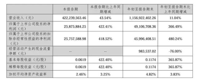 欢乐家前三季度净利同比增长366.49%，费用、渠道、产业链多端发力
