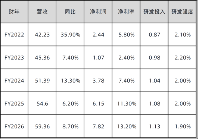 营收60亿美元，80%自动到账，这家器械隐形冠军的“躺赚”生意