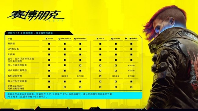 《賽博朋克2077》1.5版50G更新已推出 完整文檔說明