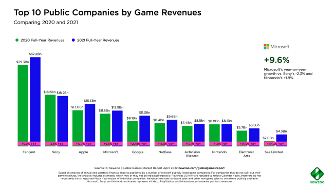 2021年全球十大最赚钱游戏公司公布