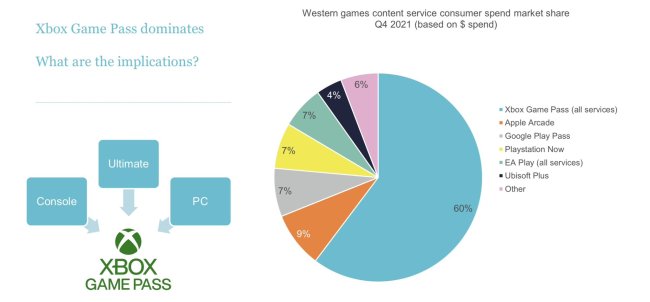 索尼称微软Game Pass订阅数达到了2900万