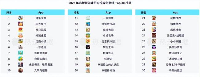 热云数据、SensorTower联合发布《2022全球手游买量白皮书》