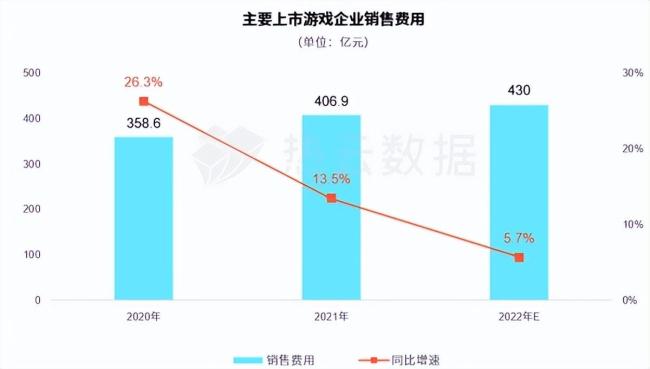 热云数据、SensorTower联合发布《2022全球手游买量白皮书》