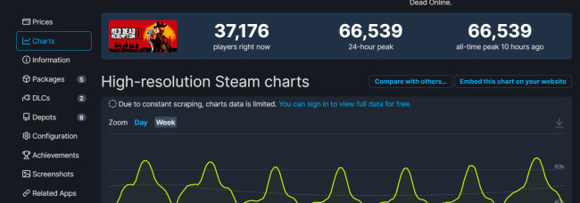 Steam同時在線再創新高 突破3200萬