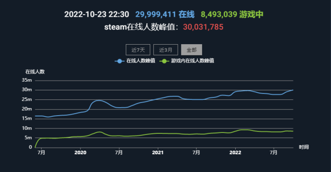 Steam同時在線再創新高 突破3200萬