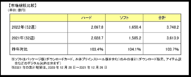 日媒调2022年日本游戏市场 《宝可梦：朱紫》登顶最畅销游戏