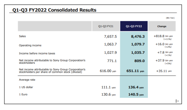 索尼公布22-23财年Q3财报 PS5销量突破3210万台