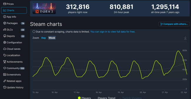《DOTA2》7.33更新后 Steam在线超过81万