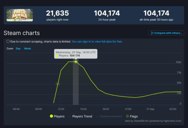 《動物派對》Steam玩家峰值達10萬 評價漲至“褒貶不一”