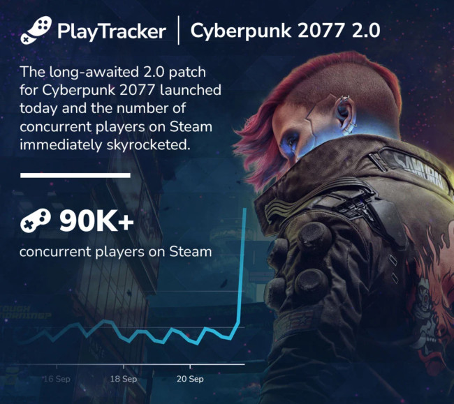 《賽博朋克2077》2.0更新後 Steam在線破9萬