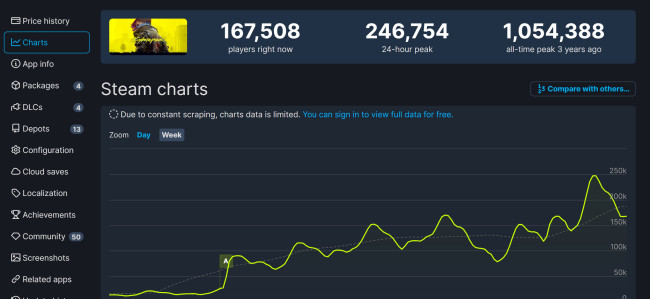 《赛博朋克2077》独占鳌头Steam在线超24万！《星空》饱受质疑被吐槽！