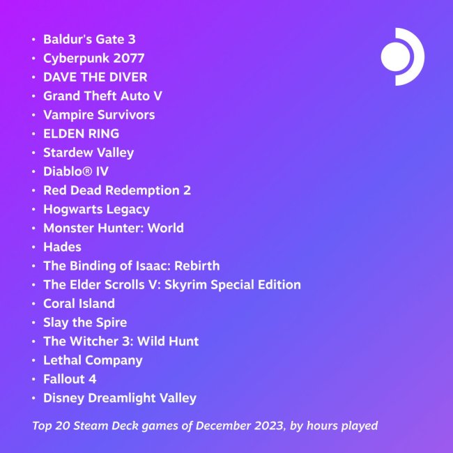 12月最热Steam Deck游戏榜单 《博德之门3》继续遥遥领先！