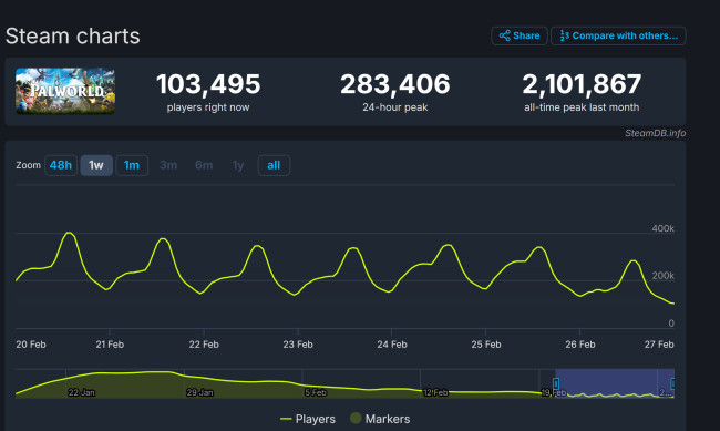 《幻兽帕鲁》发售一个月后 Steam玩家流失超8成
