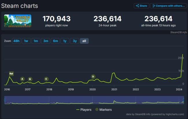 《星露谷物语》1.6版本更新后在线人数破纪录，超23万玩家同时种地！