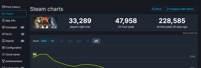 《龍之信條2》發售不到一個月 Steam玩家流失80%