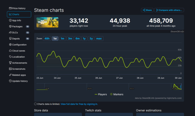 《絕地潛兵2》Steam玩家流失90% 當前在線3.3萬