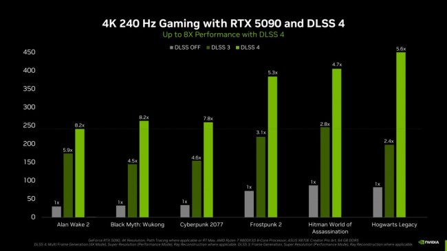 PC玩家質疑5090原生性能 僅比4090提升了9幀