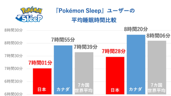 《宝可梦Sleep》世界睡眠日玩家调查 日本玩家时长最短