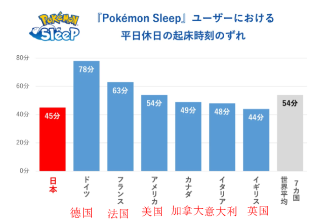 《宝可梦Sleep》玩家睡眠调查公布：日本玩家睡得最少，但最健康