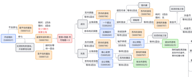《苏丹的游戏》奈布哈尼纵欲线攻略介绍